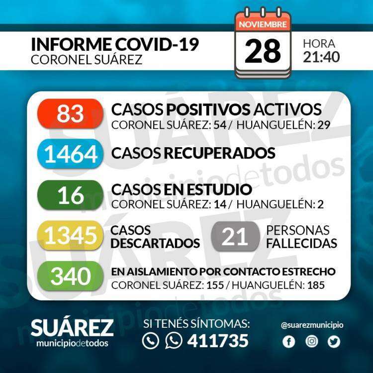 Situación de COVID-19 en Coronel Suárez - Parte 230 - 28/11/2020 21:40