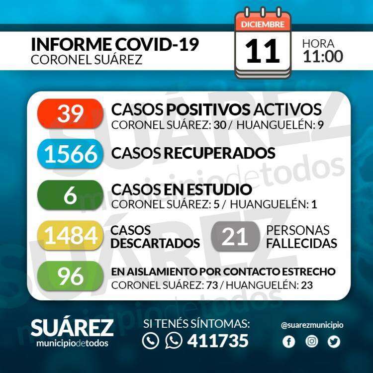 Situación de COVID-19 en Coronel Suárez - Parte 242 - 11/12/2020 11:00