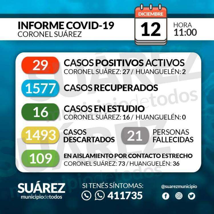 Situación de COVID-19 en Coronel Suárez - Parte 243 - 12/12/2020 11:00