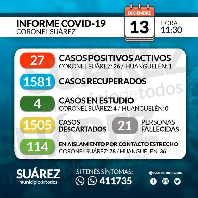 Situación de COVID-19 en Coronel Suárez - Parte 244 - 13/12/2020 11:30
