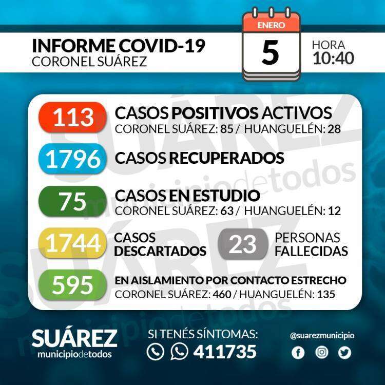 Situación de COVID-19 en Coronel Suárez - Parte 267 - 05/01/2021 10:40