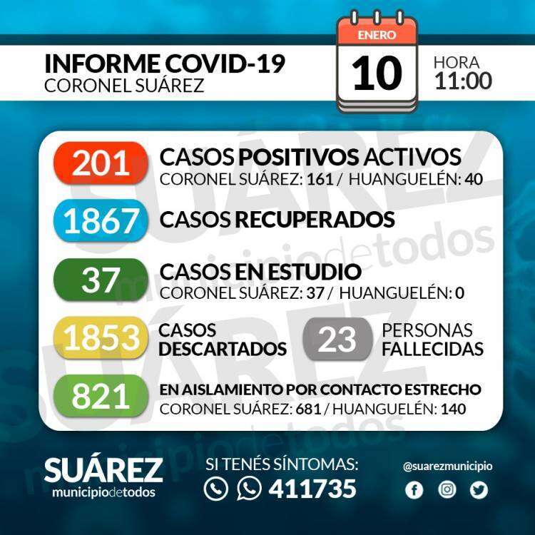 Situación de COVID-19 en Coronel Suárez - Parte 272 - 10/01/2021 11:00