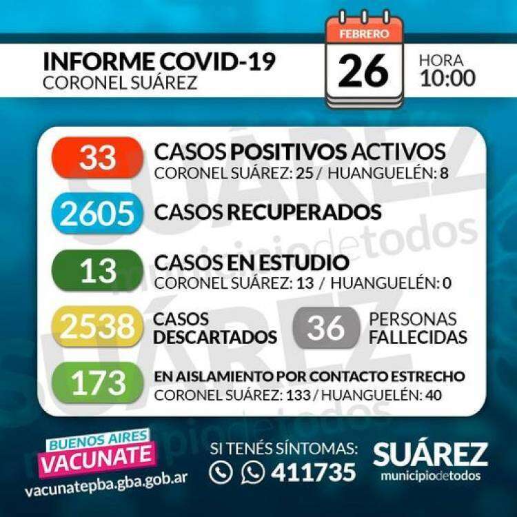 Situación de COVID-19 en Coronel Suárez - Parte 319 - 26/02/2021 10:00