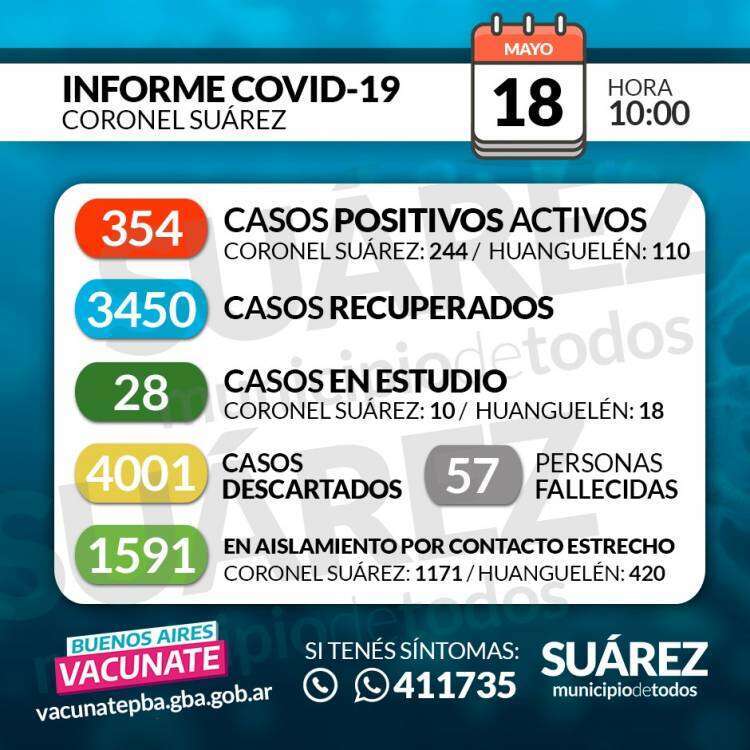 Situación de COVID-19 en Coronel Suárez - Parte 398 - 18/05/2021 10:00