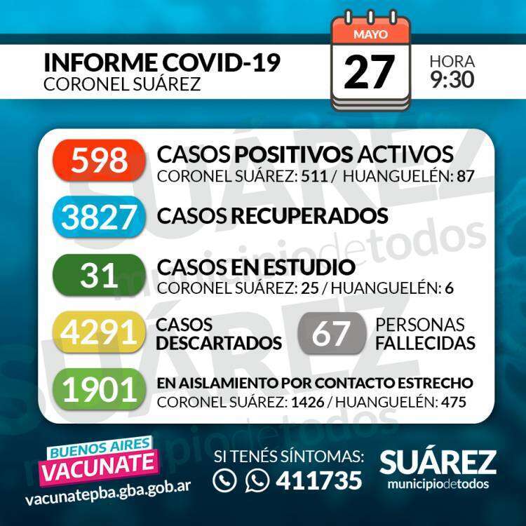 Situación de COVID-19 en Coronel Suárez - Parte 406 - 27/05/2021 9:30