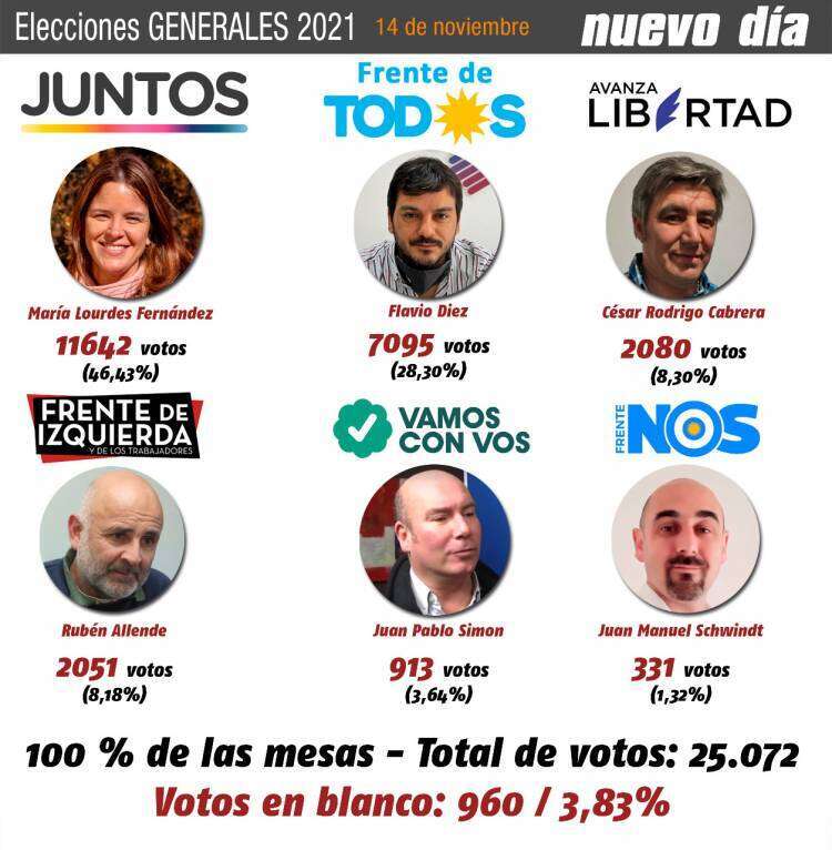 Elecciones Legislativas: Juntos superó al FdT con el 46.43? los votos