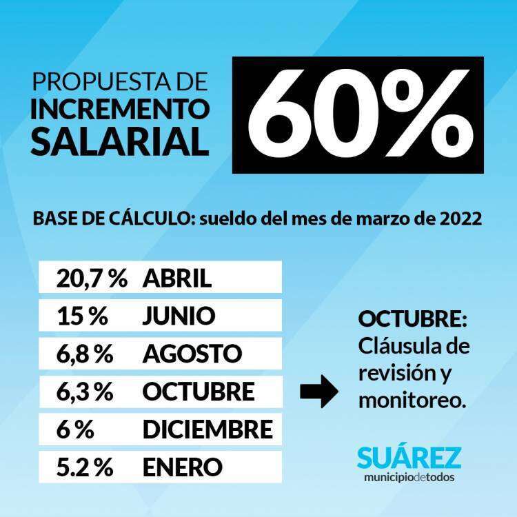 Aumento del 60% para todos los empleados Municipales