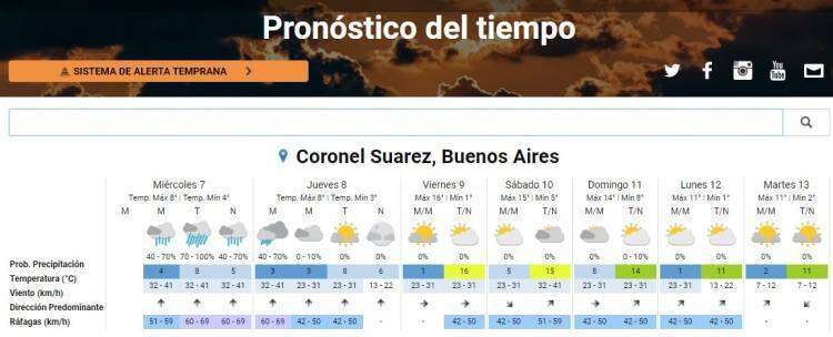 El Servicio Meteorólogico Nacional emitió un alerta amarillo por viento y lluvia para hoy 