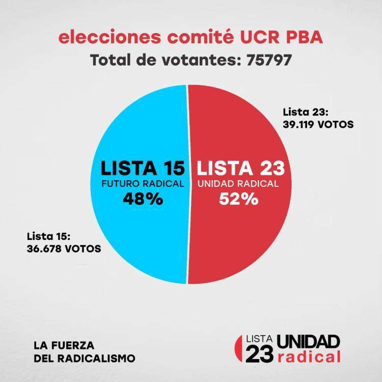 Interna de la UCR: En Suárez se impuso la lista de Miguel Fernández