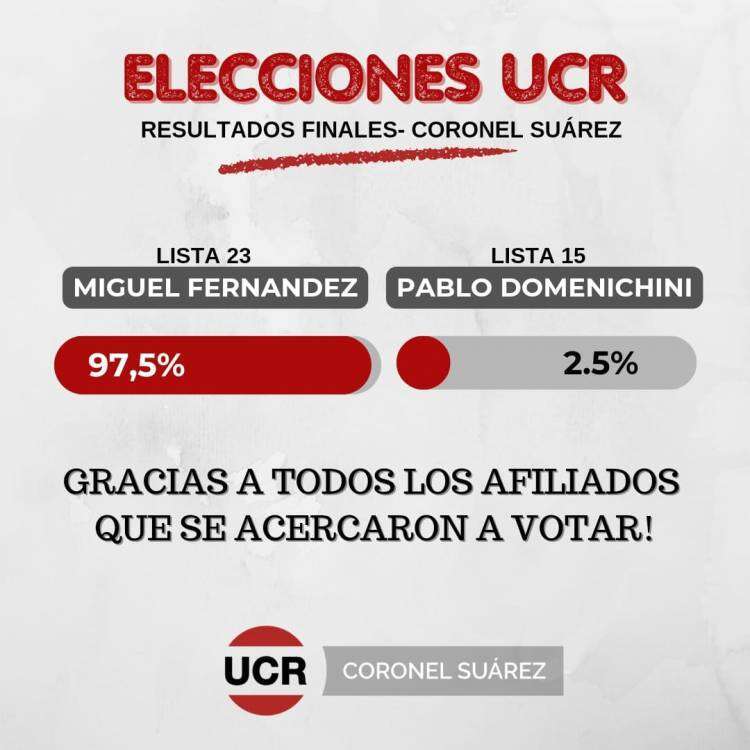Interna de la UCR: En Suárez se impuso la lista de Miguel Fernández