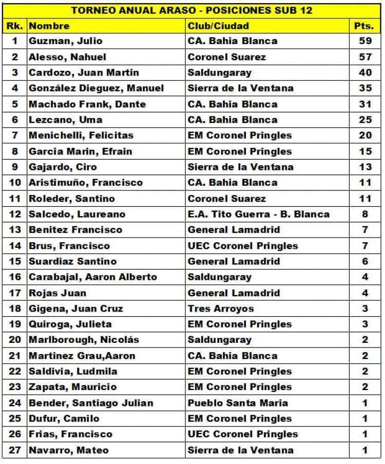 Ajedrez: se disputó la última fecha del PRIX ARASO, con muy buenos resultados de los representantes locales