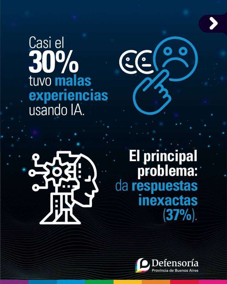 Encuesta: Casi el 30% tuvo malas experiencias con la IA y un 60% pide que la regule el Estado