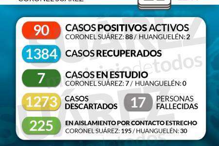Situación de COVID-19 en Coronel Suárez - Parte 225 - 21/11/2020 22:00