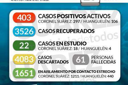 Situación de COVID-19 en Coronel Suárez - Parte 400 - 20/05/2021 10:30