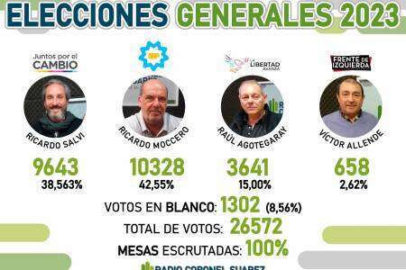 Resultado Elecciones Generales 2023 en Coronel Suárez