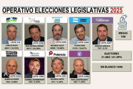 Operativo Elecciones Legislativas 2025 - Coronel Suárez