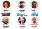 Elecciones Legislativas: Juntos superó al FdT con el 46.43? los votos