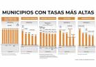Cuáles son los municipios con las tasas más altas del país